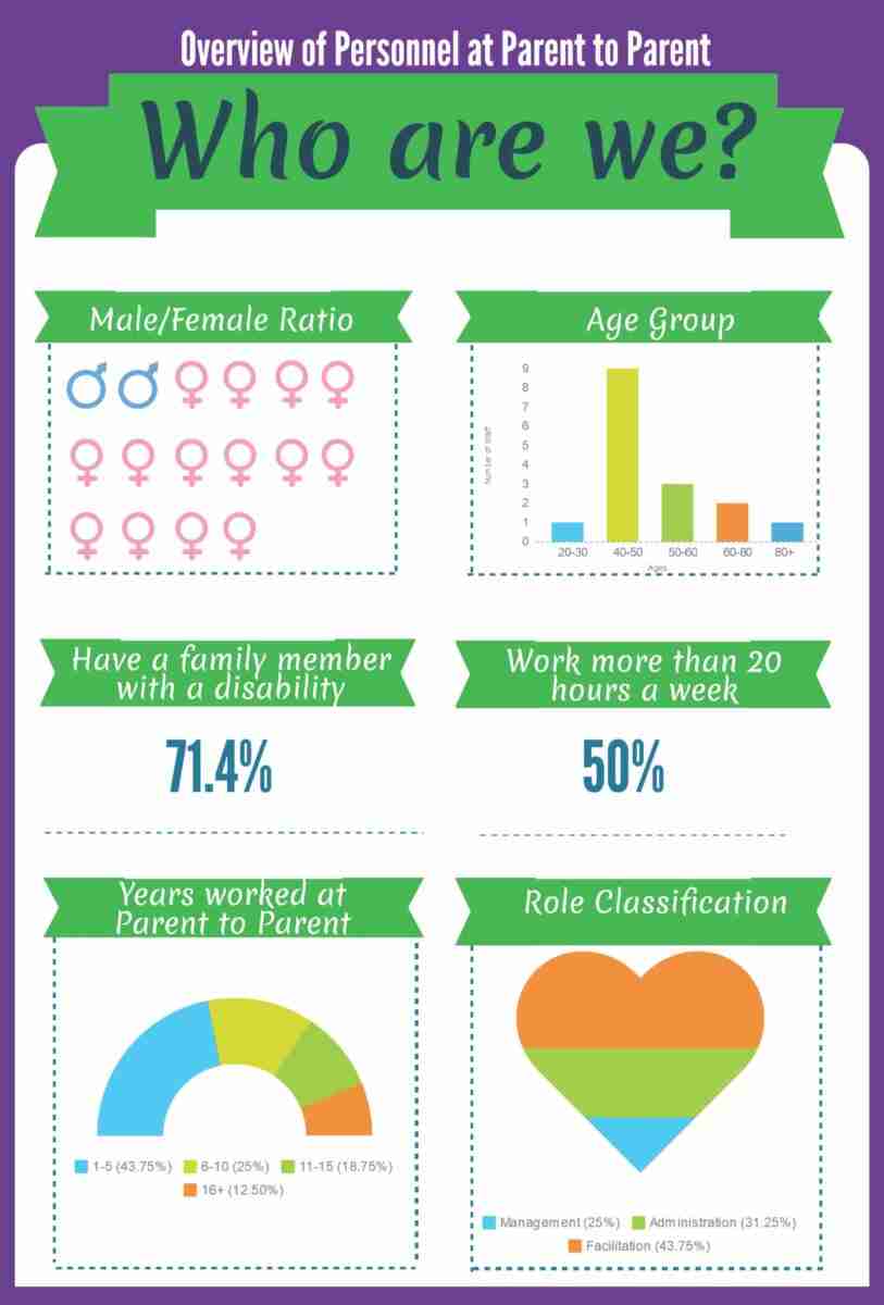 An Overview of Personnel at P2P